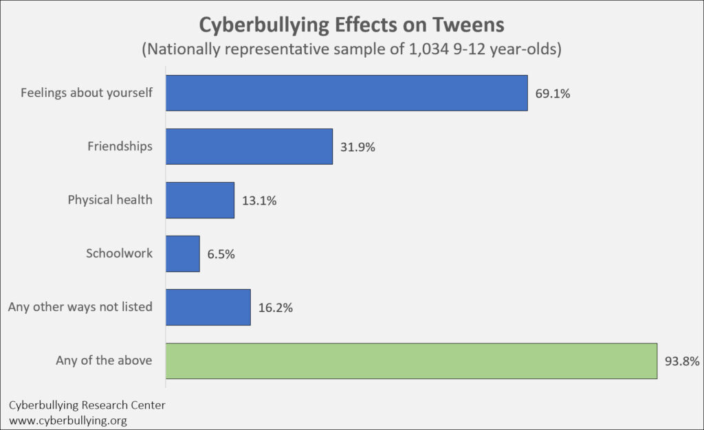 Tween Cyberbullying in the United States