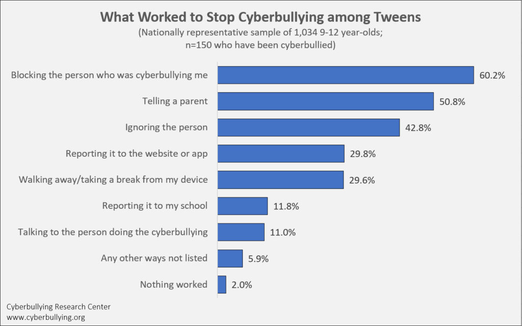 Families Communities Schools And Other - roblox 60 of teens rarely discuss inappropriate online behavior