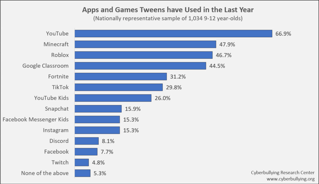 Tween Social Media And Gaming In 2020 Cyberbullying Research Center - is roblox more popular than minecraft 2020