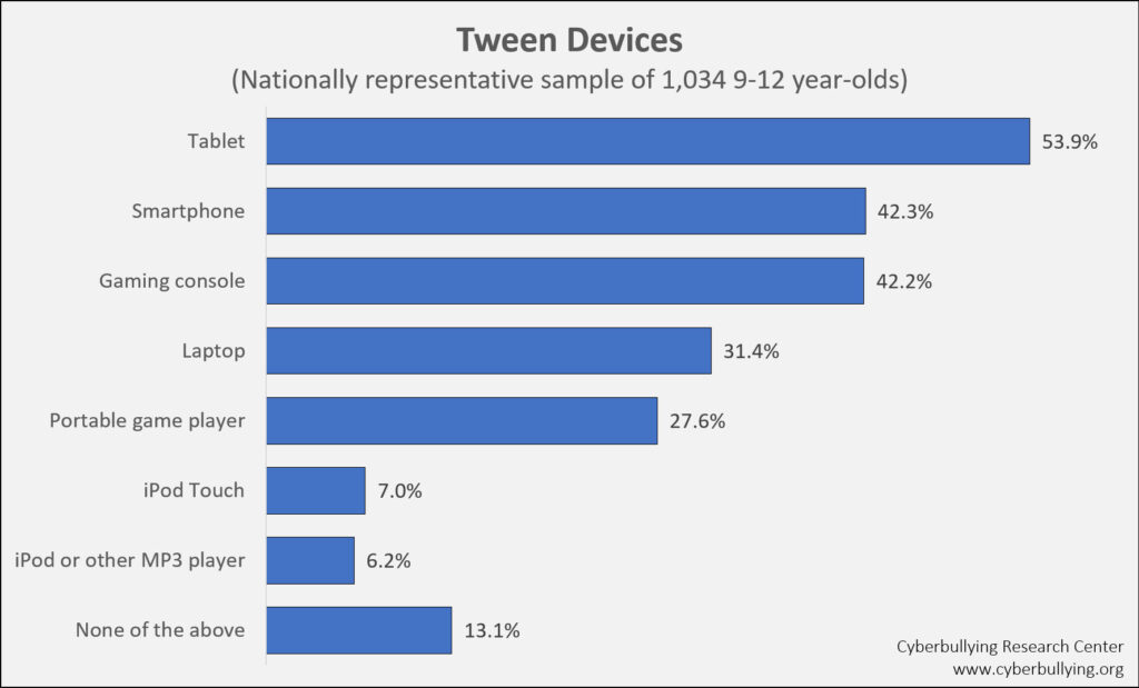 Tween Social Media And Gaming In 2020 Cyberbullying Research Center - tweenposition roblox