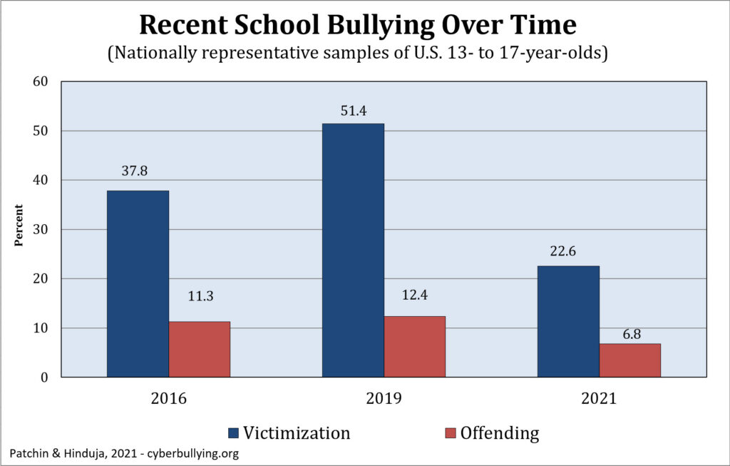 Covid19 Pandemic Bullying: Recent School Bullying Over Time