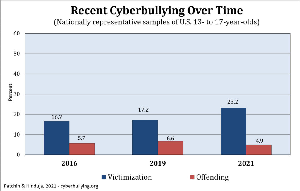 Covid19 Pandemic Bullying: Recent Cyberbullying Over Time