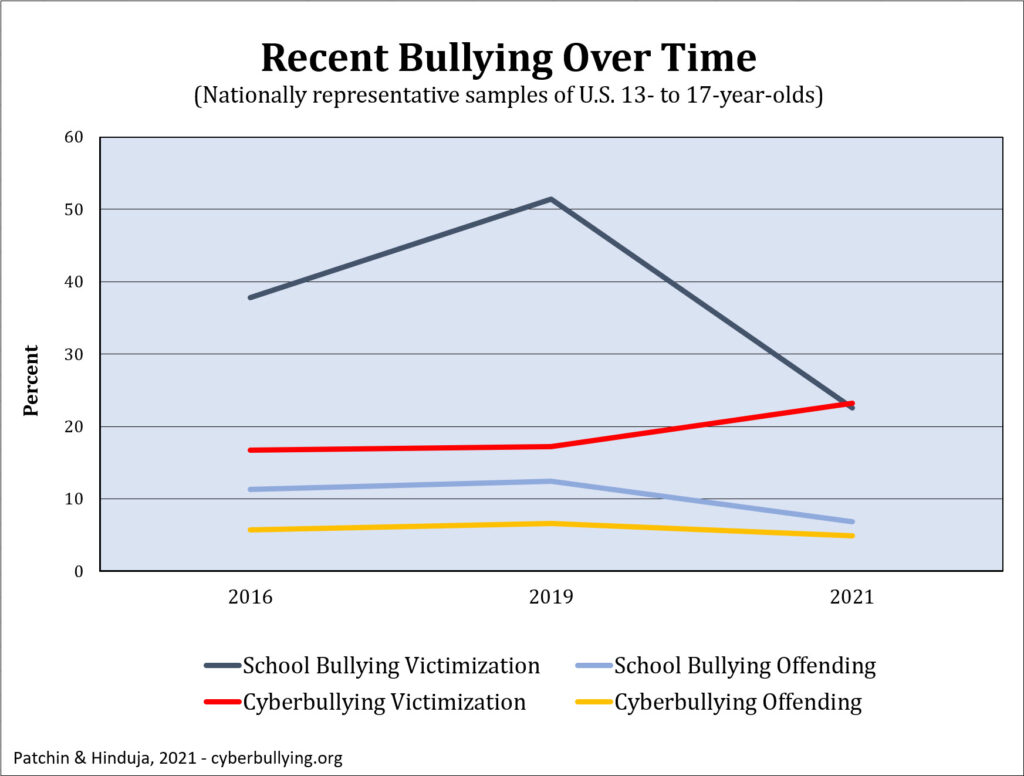 Covid19 Pandemic Bullying: Recent Bullying Over Time