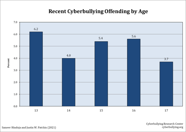 Cyberbullying Statistics 2021 | Age, Gender, Sexual Orientation, and Race