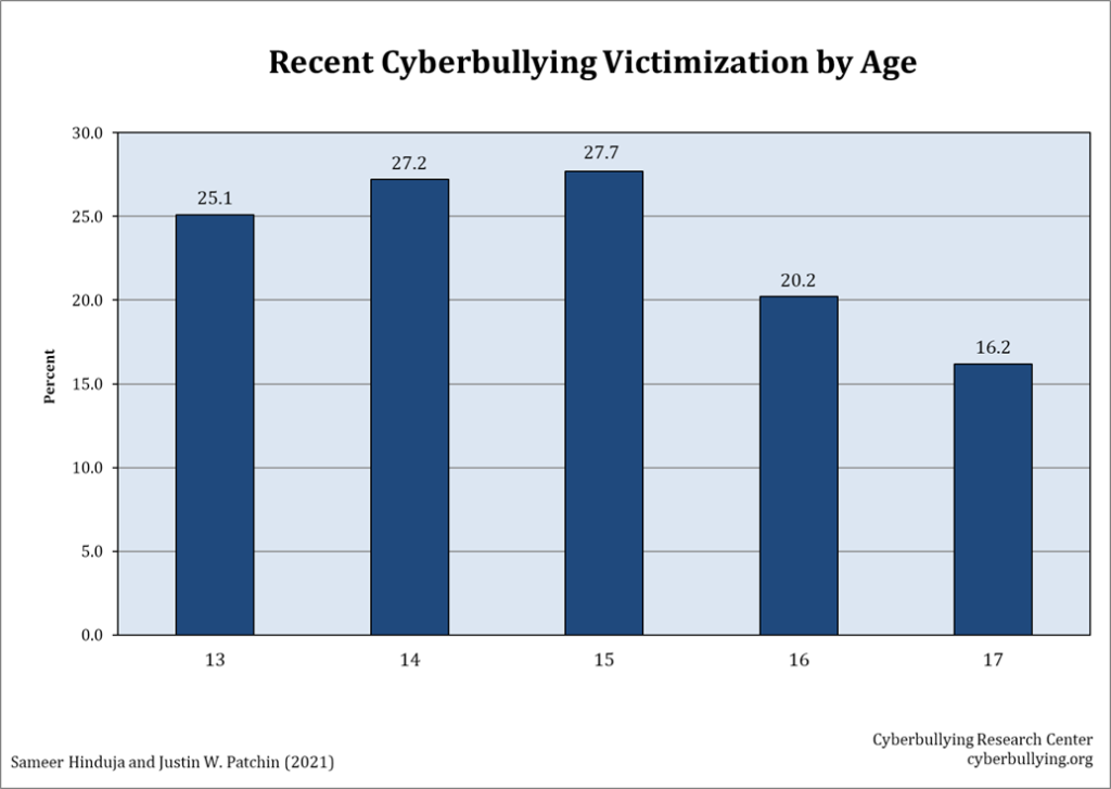 Cyberbullying Statistics 2021 Age Gender Sexual Orientation And Race