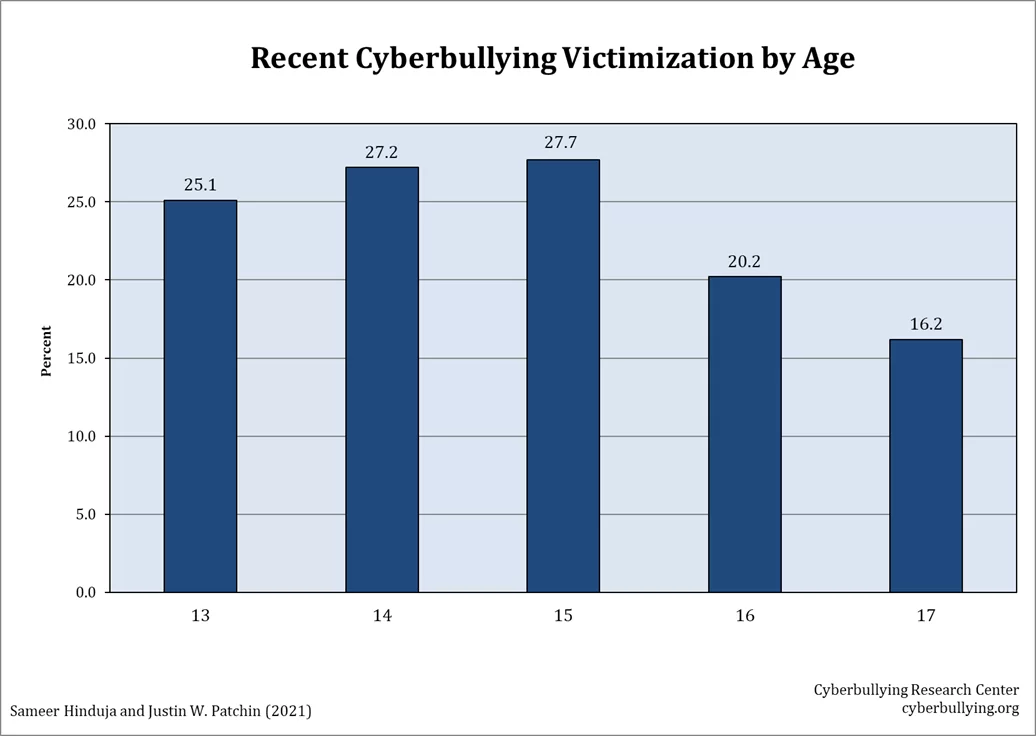 4. Which age has the most cyberbullying?