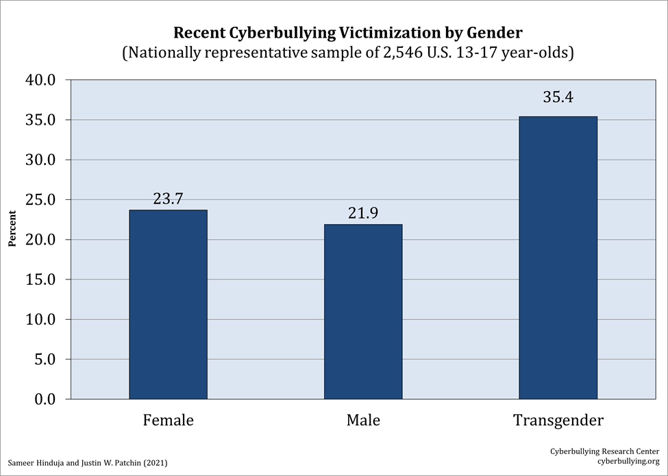 Study: Bullying persists in school, reports of sex crime up