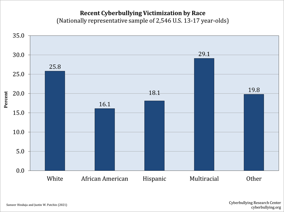 cyber bullying statistics chart