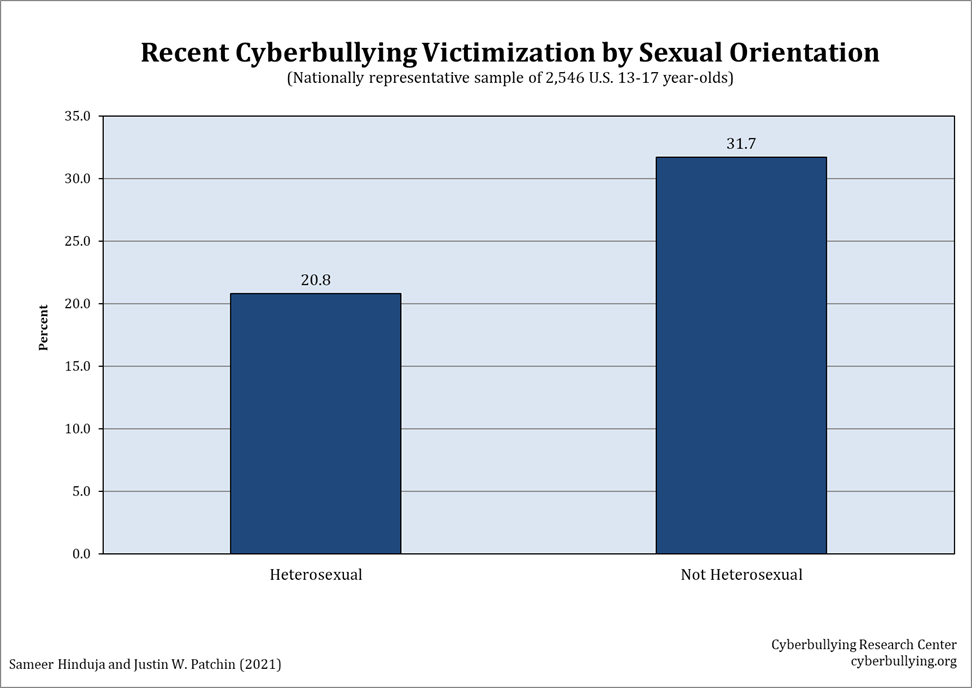 cyber bullying statistics chart