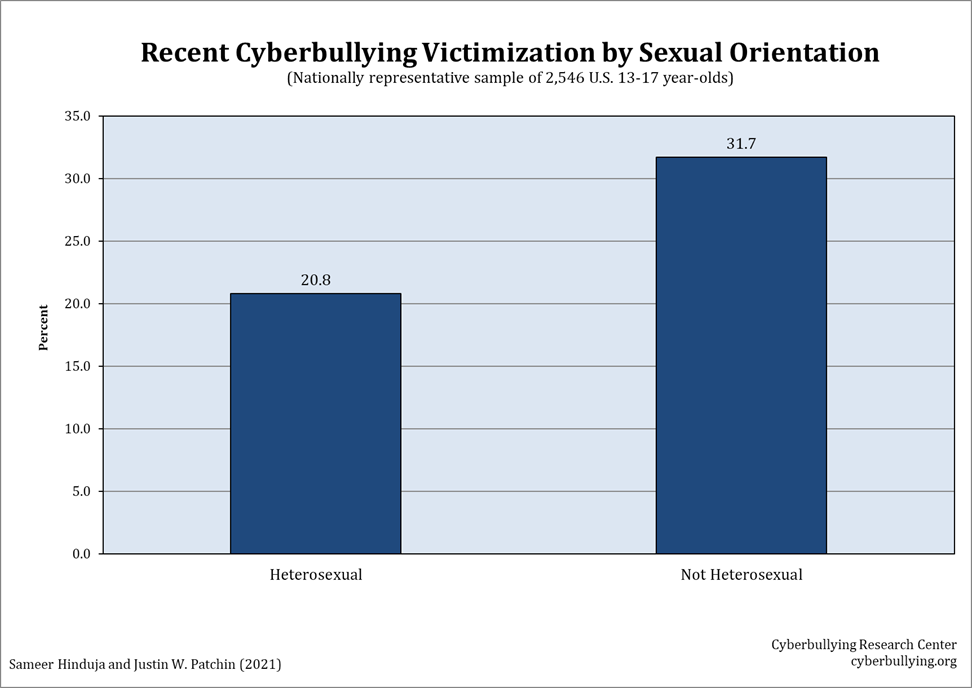 Cyberbullying Statistics 2021 Age Gender Sexual Orientation And Race 2844