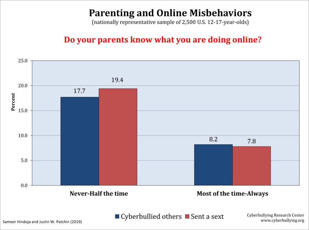 Vicarious Supervision: Preventing Problematic Behaviors Online through Positive Parent-Child Relationships