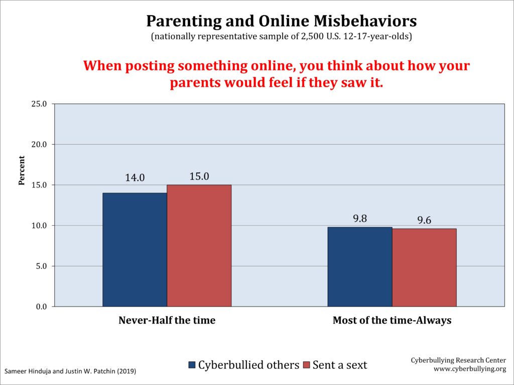 Vicarious Supervision: Preventing Problematic Behaviors Online through Positive Parent-Child Relationships