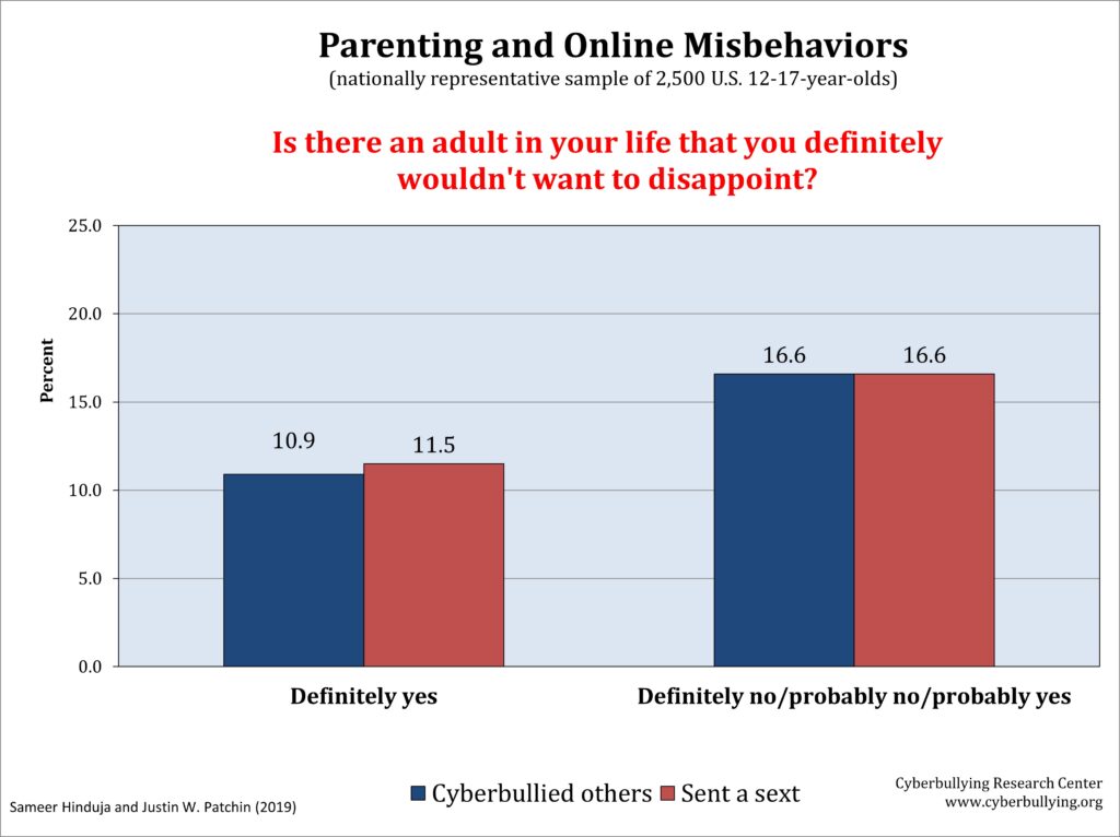 Vicarious Supervision: Preventing Problematic Behaviors Online through Positive Parent-Child Relationships