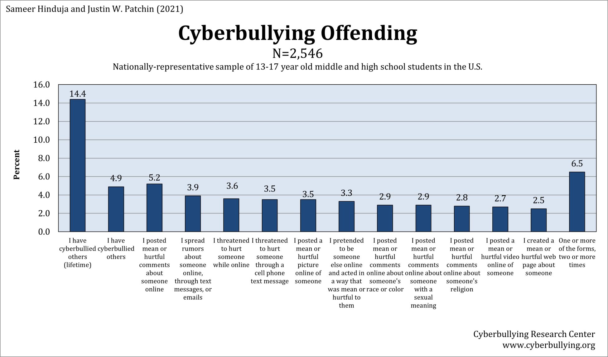 2021 Cyberbullying Data - Cyberbullying Research Center