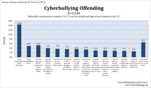 2021 Cyberbullying Data