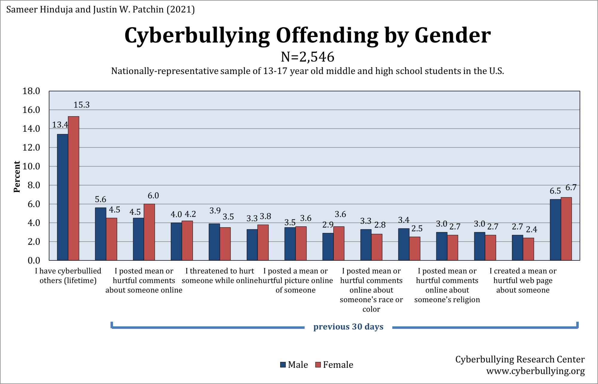 2021 Cyberbullying Data - Cyberbullying Research Center