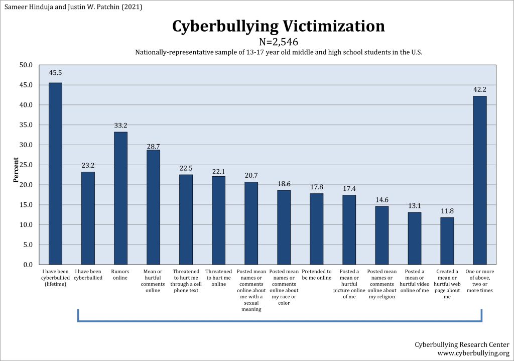 2021 Cyberbullying Data