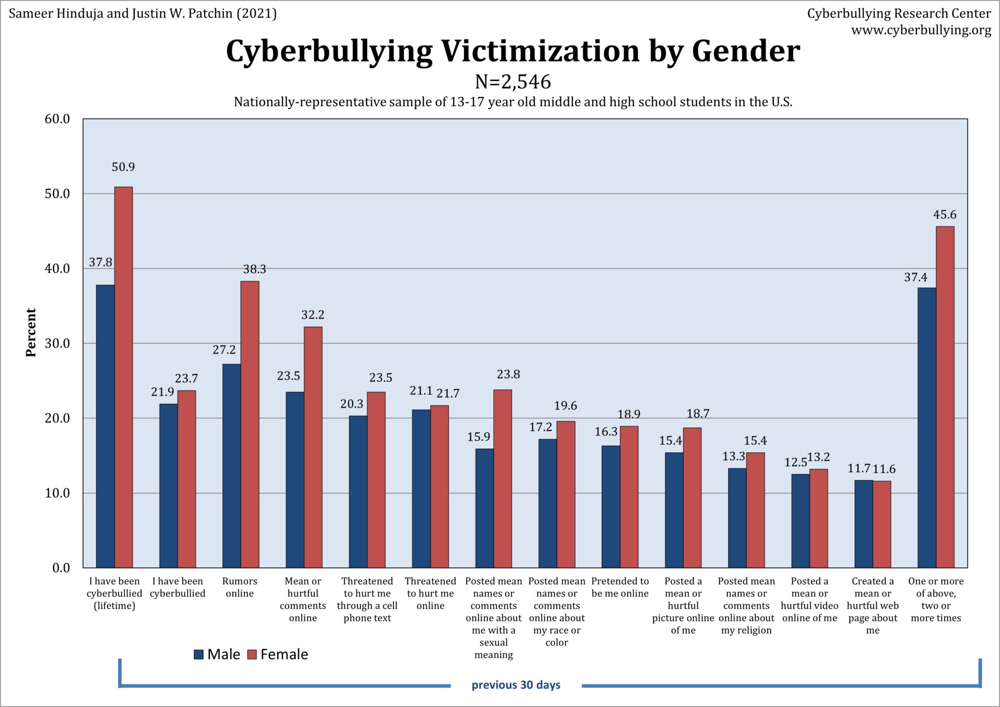 2021 Cyberbullying Data Cyberbullying Research Center