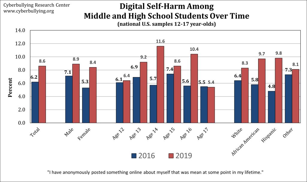 Digital Self-Harm and Suicidality among Middle and High School Students