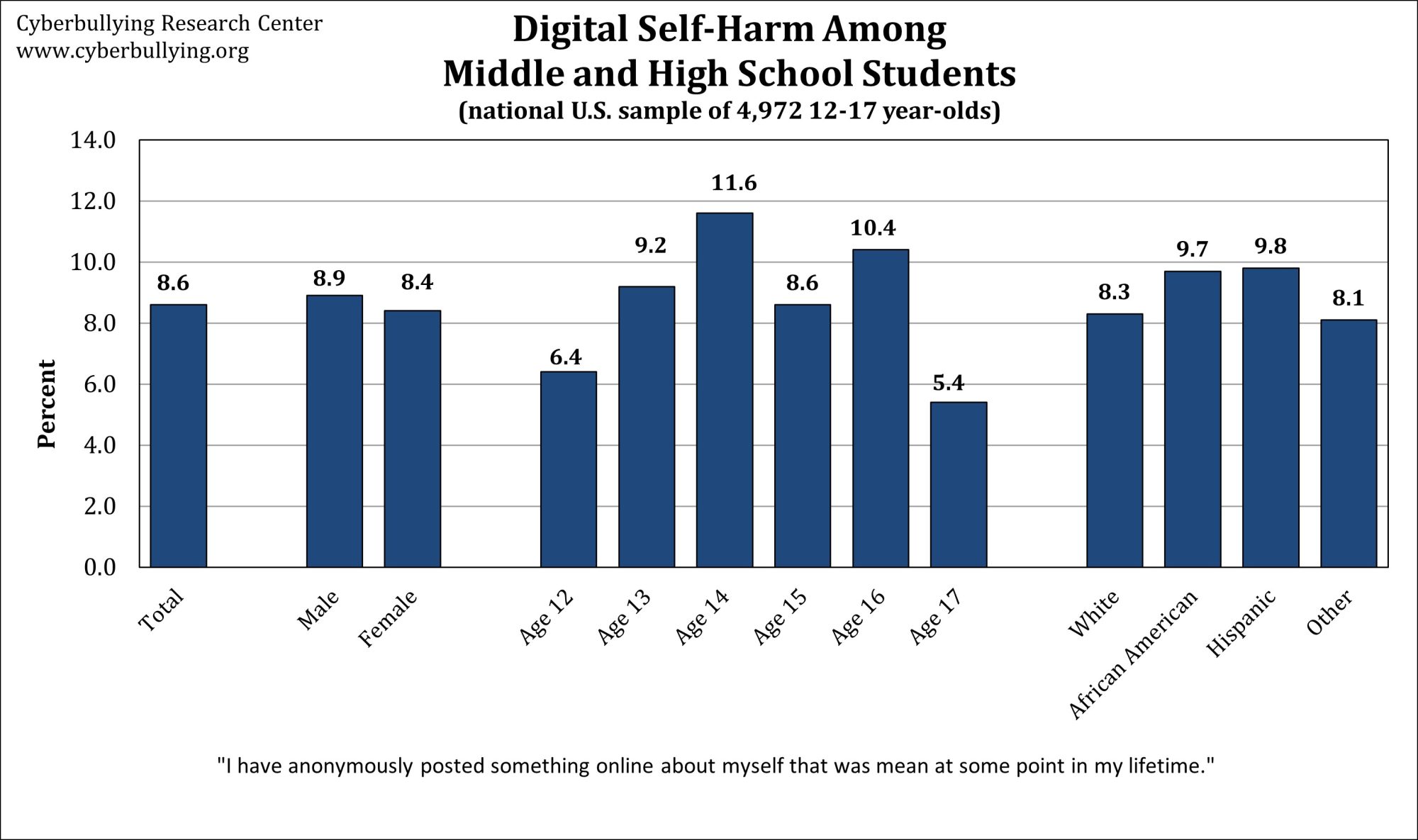 Digital Self-Harm and Suicidality among Middle and High School Students ...