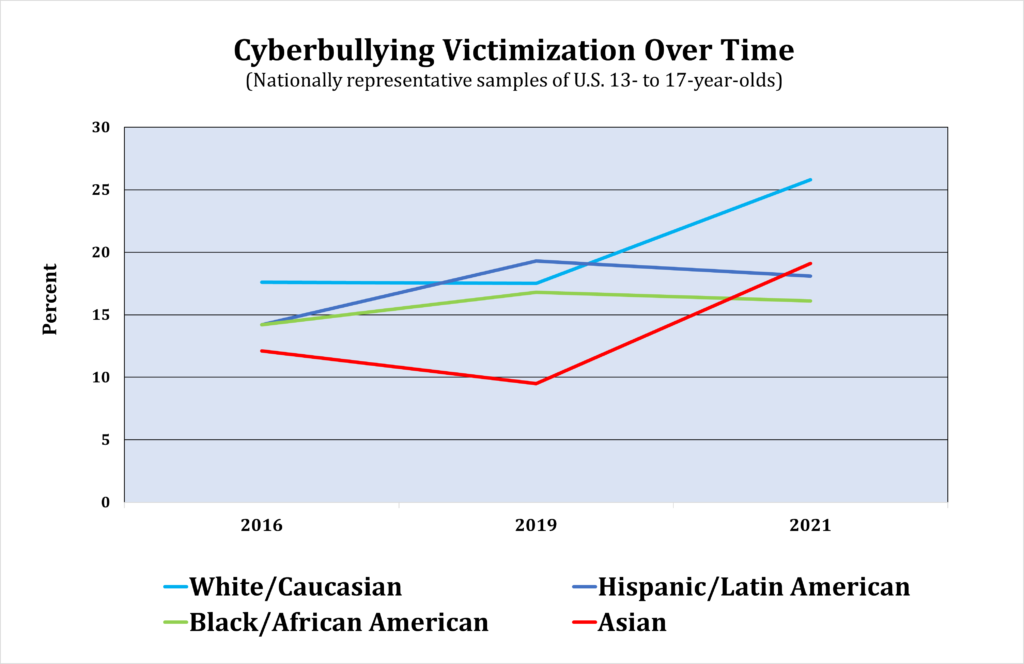 Cyberbullying Among Asian American Youth Before and During the COVID-19 Pandemic