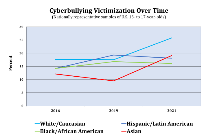 Cyberbullying Among Asian American Youth Before and During the COVID-19 ...