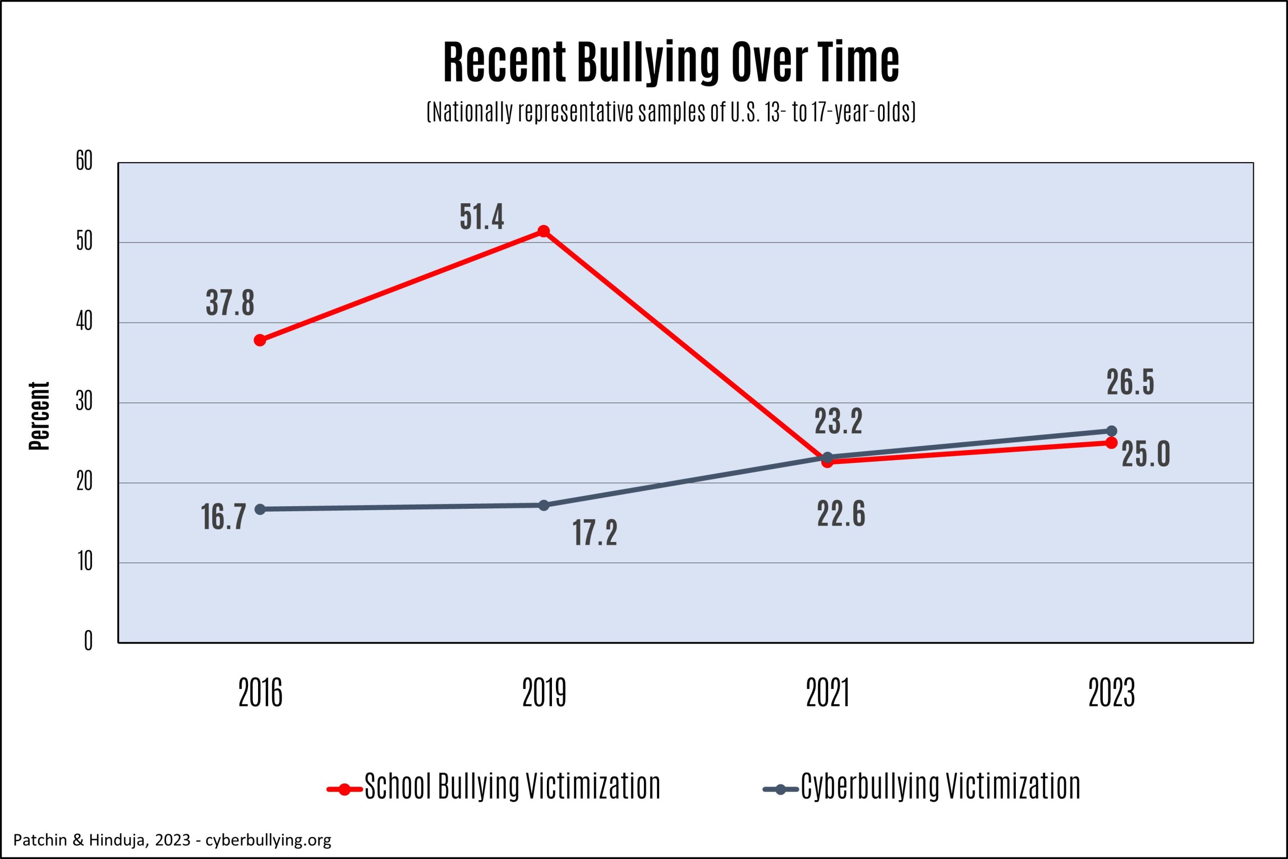 Bullying is on the rise for middle- and high-schoolers, study finds