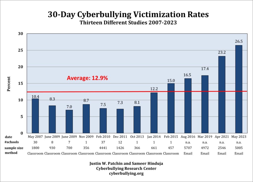 Summary of Our Cyberbullying Research (2007-2023)