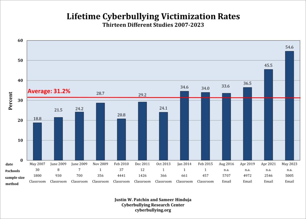 Summary of Our Cyberbullying Research (2007-2023)