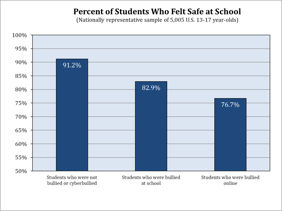felt_safe_at_school chart hinduja patchin research
