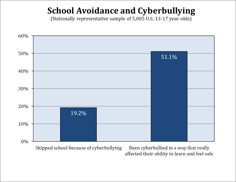 school_avoidance_and_cyberbullying chart hinduja patchin research