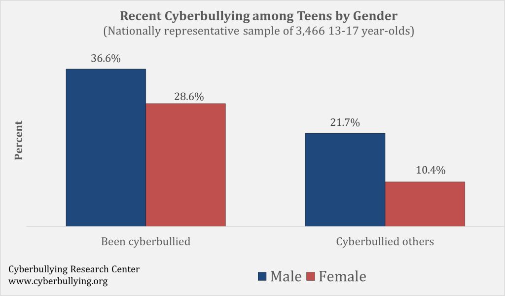 2025 Cyberbullying Data