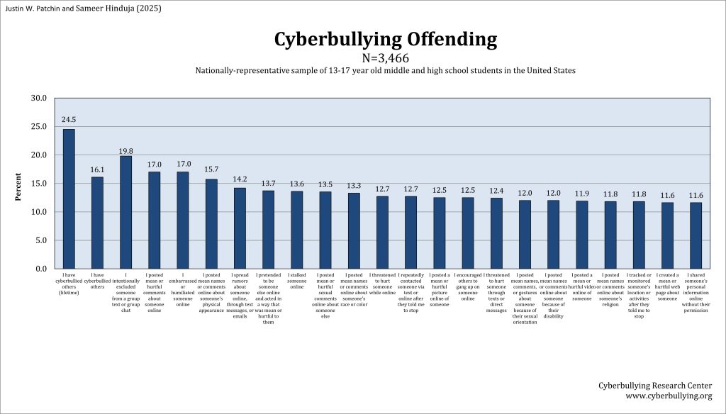 2025 Cyberbullying Data