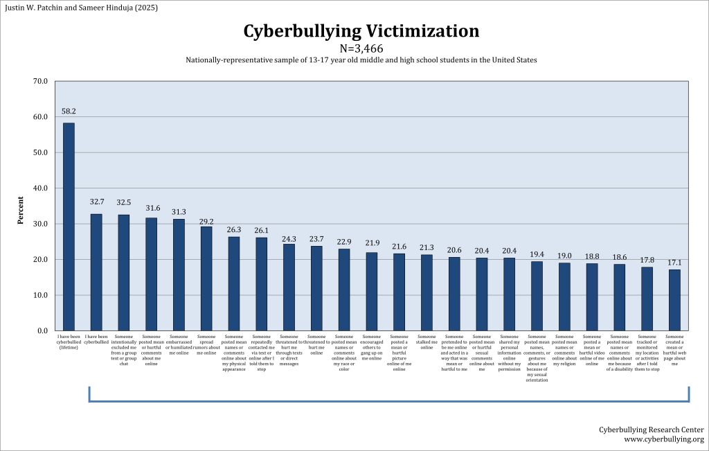 2025 Cyberbullying Data