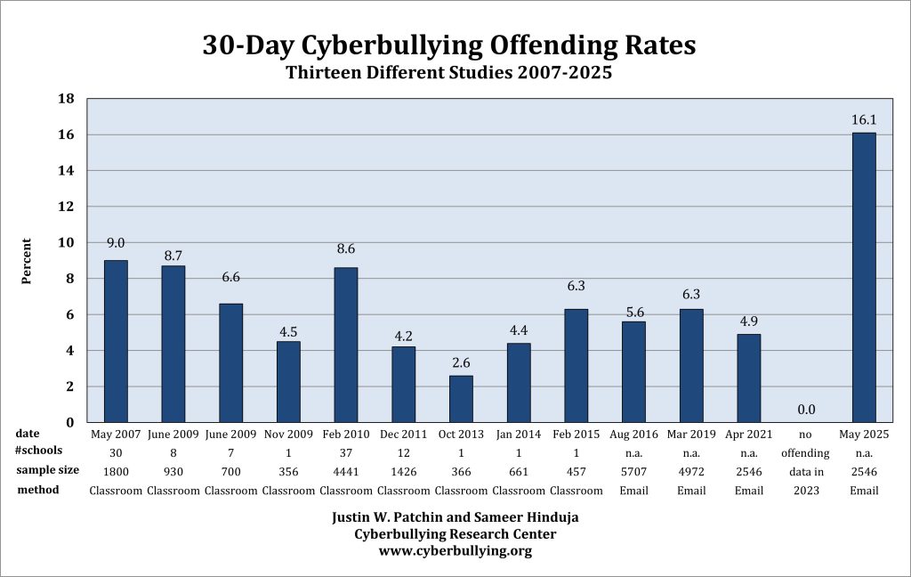 Summary of Our Cyberbullying Research (2007-2025)