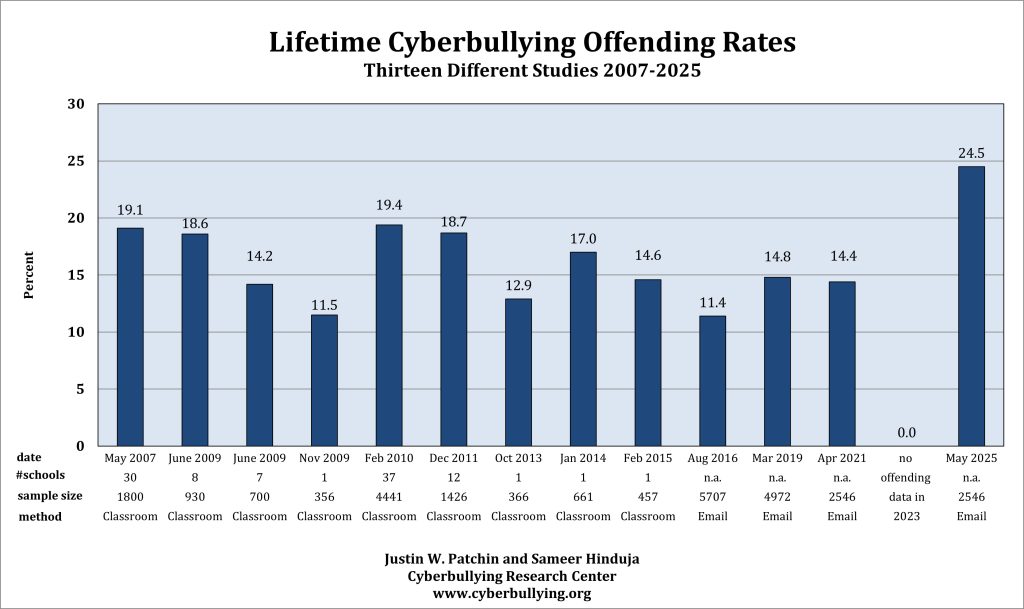 Summary of Our Cyberbullying Research (2007-2025)
