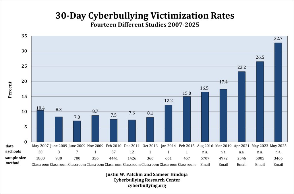 Summary of Our Cyberbullying Research (2007-2025)