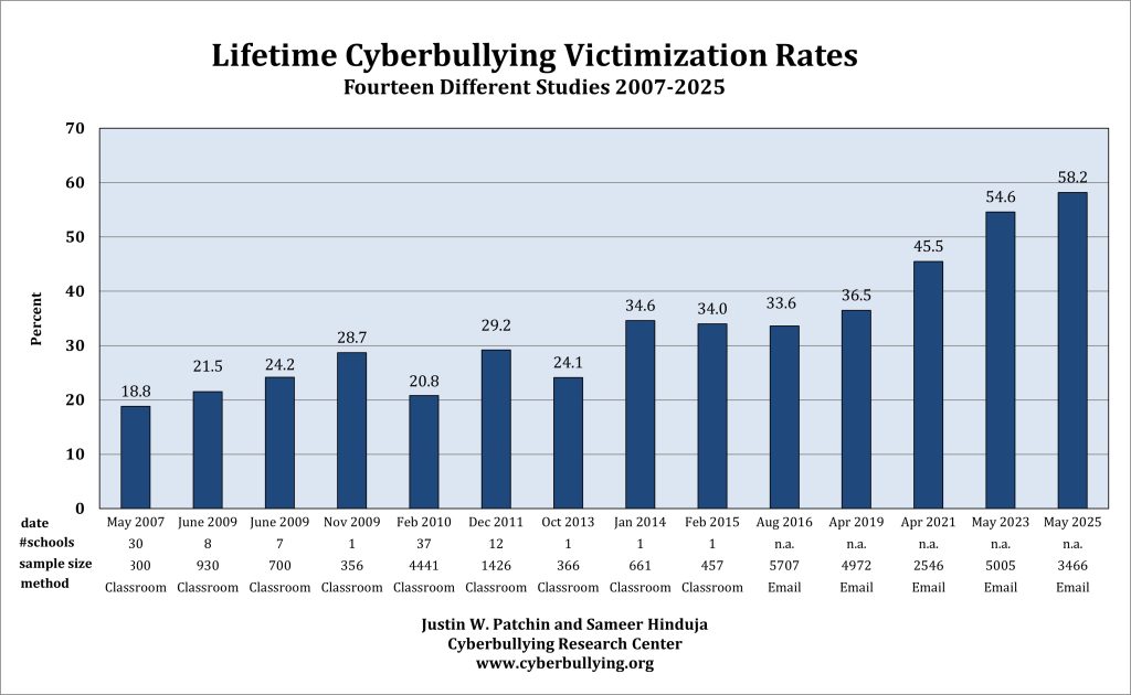 Summary of Our Cyberbullying Research (2007-2025)