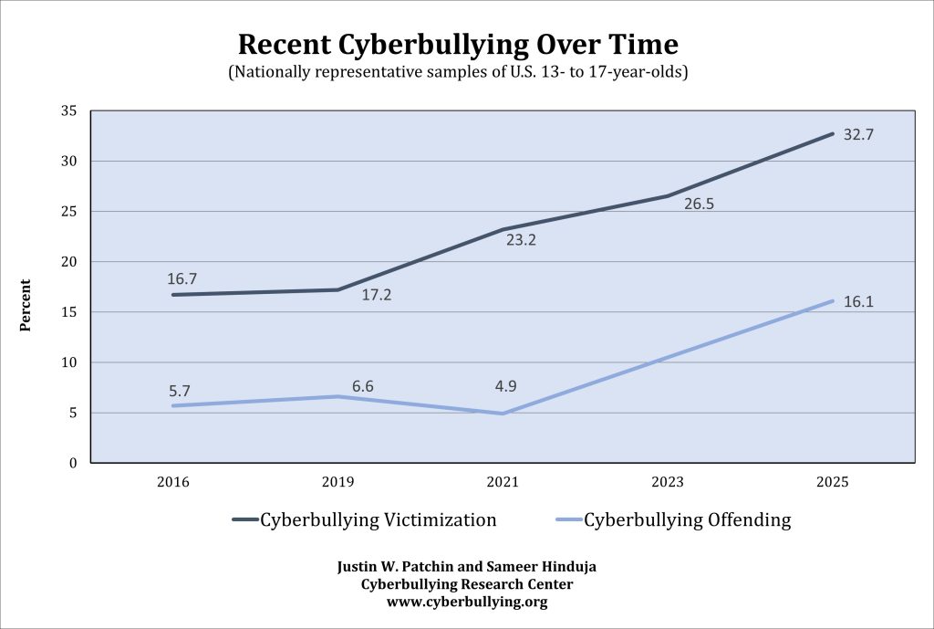 Summary of Our Cyberbullying Research (2007-2025)