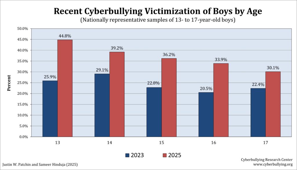 Cyberbullying Rates Continue to Climb &ndash; Especially Among Boys
