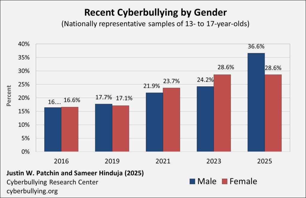 Cyberbullying Rates Continue to Climb &ndash; Especially Among Boys