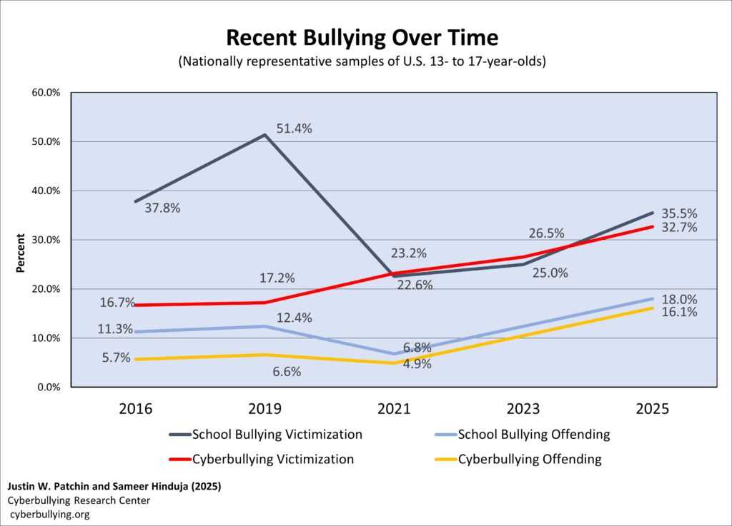 Cyberbullying Rates Continue to Climb &ndash; Especially Among Boys