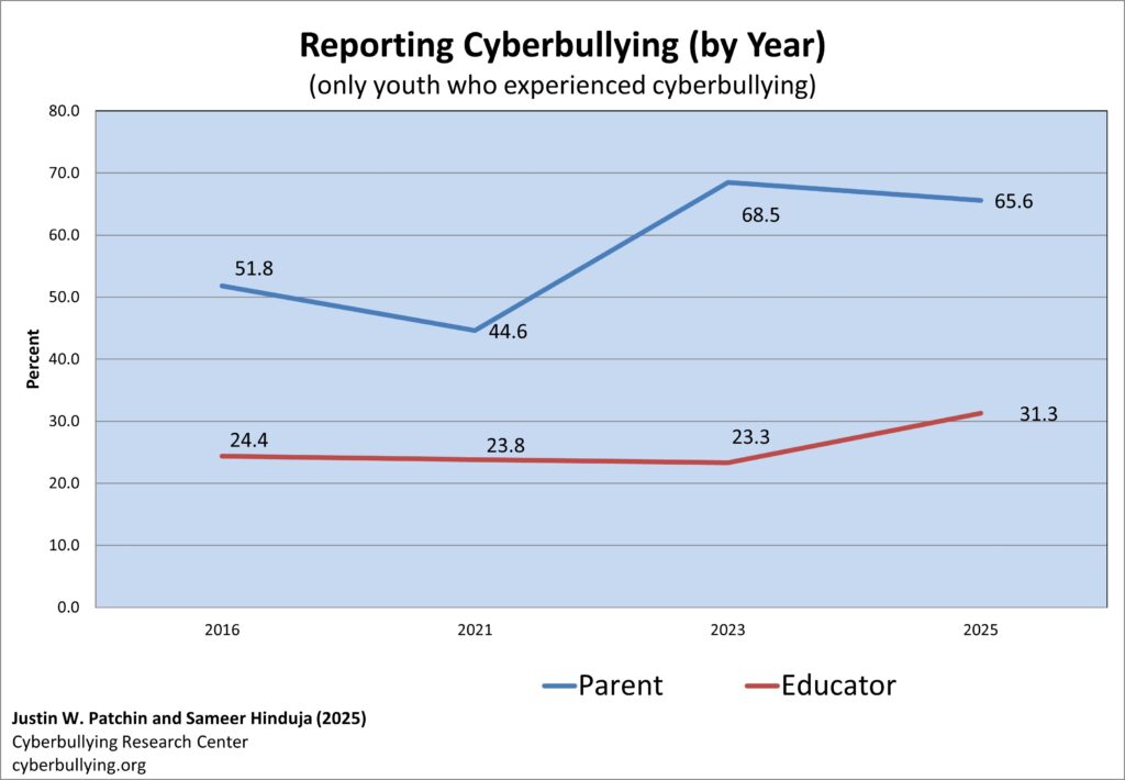 Cyberbullying Rates Continue to Climb &ndash; Especially Among Boys